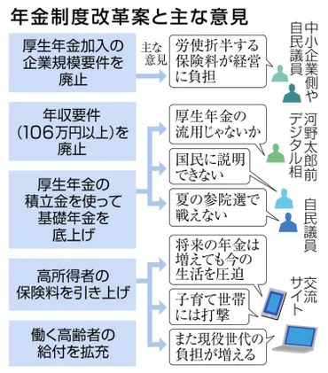 厚生年金の企業要件廃止を年に先送り中小の保険料負担増に配慮:ニュース:中日ナビ