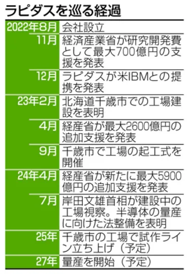 ラピダス千億円融資要請、銀行が追加出資も半導体量産へ資金確保:ニュース:中日ナビ