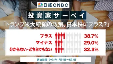 トランプ米大統領の政策、日本株にプラス？】投資家の％が「日本株にプラス」、「マイナス」の％を上回る