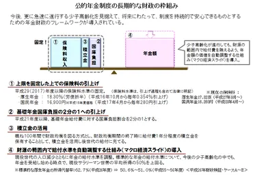 教えて!公的年金制度少子高齢化にどのように対応しているの?