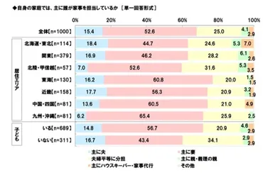 共働き夫婦のリアルな現状!年の家事・育児・夫婦関係の意識調査を読む