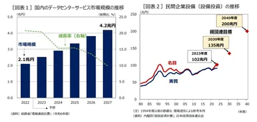 供給制約をどう乗り切るか-設備投資の増勢を維持するために