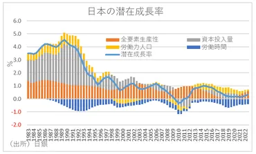 今年度の名目設備投資、年ぶりの兆円台か、上昇の理由…経済停滞から脱却か