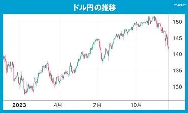 円安で上がる株・円高で上がる株為替が業績と株価に与える影響とはかぶまど