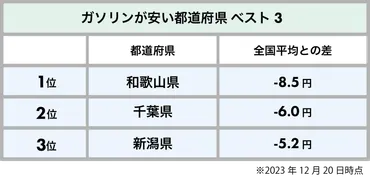 年末年始の移動前に確認!ガソリン価格の高い都道府県・安い都道府県は?
