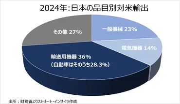 トランプ氏の相互関税と自動車関税、日本は回避できるのか