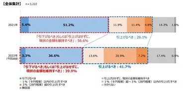 最低賃金引上げが中小企業に与える影響について