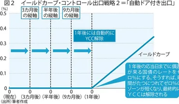 日銀大検証:出口戦略操作対象を年物に゛短期化゛するのが最善愛宕伸康