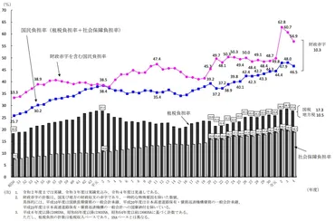 国民負担率%は今後も上昇するのか