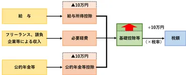 給与所得控除・公的年金等控除から基礎控除への振替