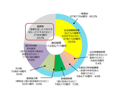 これからの社会と税日本の財政の現状と課題