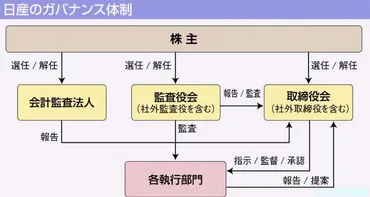 ゴーン問題、役員報酬の虚偽記載が意味すること