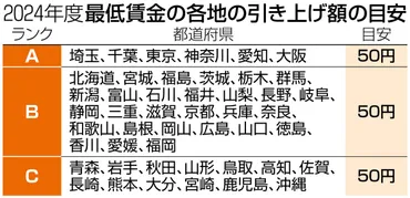 最低賃金円で決着過去最大円引き上げでも「まともに食べていけない」フルタイムで年万円:東京新聞デジタル
