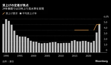 年春闘の賃上げ目標「5%以上」、新たなステージの定着目指す-連合