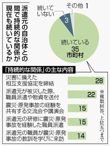 震災後も協力関係の継続が割被災自治体への応援職員派遣が縁に経験・教訓を伝える