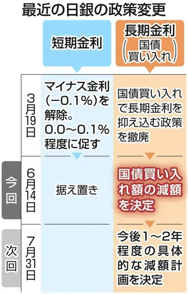 日銀は「円安抑制」と「金利安定」どちらを優先するのか国債の買い入れ減額決定も難しい舵取り:東京新聞デジタル