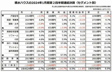 積水ハウスの年月期第四半期決算国内戸建ての受注「健闘」、通期見通しは堅調