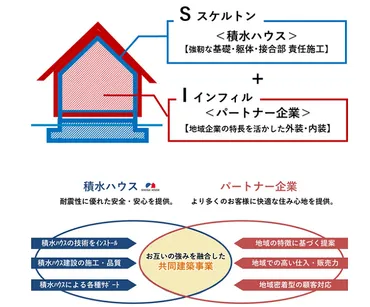 積水ハウスが耐震技術をオープン化共同建築事業を開始