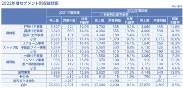 積水ハウス、戸建住宅の高付加価値戦略が奏功