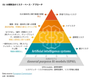 ①の利用を規制する世界初の法案「規制法」