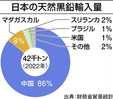 中国が黒鉛輸出規制…産業界の反応・政府の対策は?