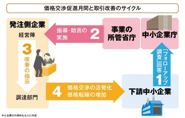 下請中小企業の価格交渉をサポート価格転嫁対策