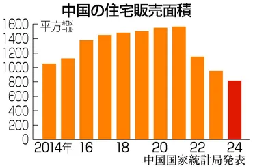 長引く不動産不況、経済圧迫人口減追い打ち、立て直し難しく―中国:時事ドットコム