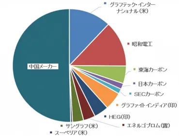 黒鉛電極ブームの先どう読む二極化する市場の見立て