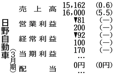 日野自動車の通期見通し…当期損益未定、潜在債務算定できず