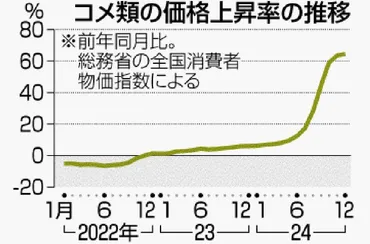 国が備蓄米を早期放出へコメ価格が倍に高騰「消費者に選ばれなくなる」農相が危機感