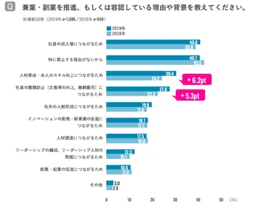 兼業・副業に対する企業の意識調査()社員への兼業・副業認める企業3割越え「本業に還元できている」推進・容認企業、早期実感高まる