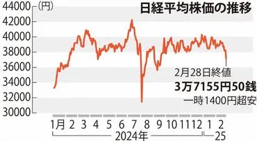 トランプ米政権:トランプ関税、揺れる市場東証大幅安米景気後退を懸念