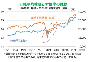 日経平均株価との比較(倍率)