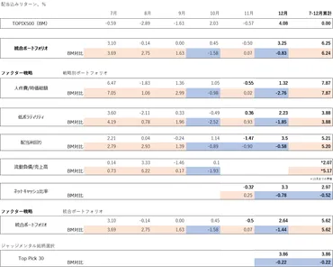 月のパフォーマンス・レビュー年月の投資戦略