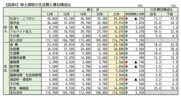 大学院生の生活、アルバイト収入が増加…大学生協調査