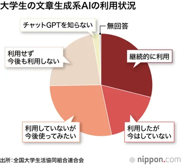 論文、リポートに生成活用半数の大学生が利用経験