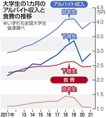 コロナ禍で大学生の経済的苦境が続く全国大学生協連の学生生活実態調査下宿生の食費比率が%割れ:東京新聞デジタル
