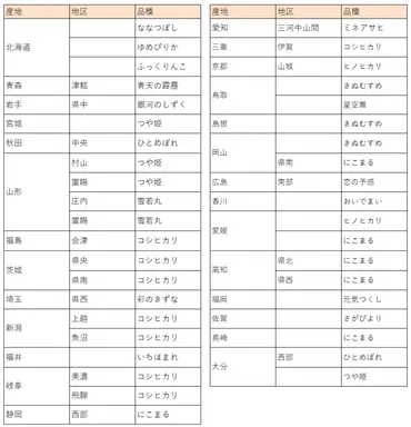 年注目のお米はこれ!お米ランキング「特」の銘柄を紹介