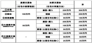 最大万円】能登半島地震被災者の生活再建に向けた給付金。家財や車の購入にも利用できる支援