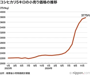 コメの小売り価格高止まり政府備蓄米放出で流通不足を解消へ