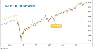 いまさら聞けない「」ダウ平均との違いや上手な使い方、おすすめなどかぶまど