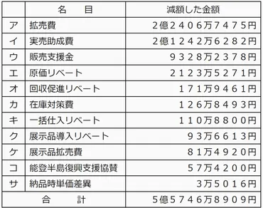 公取委/下請法違反でビックカメラに勧告、社の下請代金を減額
