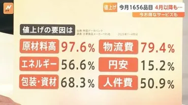 値段を二度見した…」月の食品値上げ品目原材料高、物流費などが大きな要因月以降も…【スタ解説】