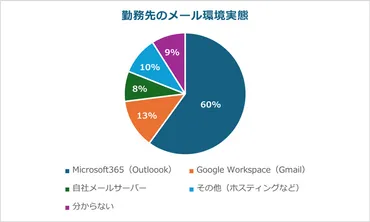 のメールに関わるセキュリティ脅威とは?どのような対策が可能か
