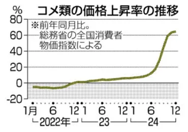 政府備蓄米早期放出へ価格高騰１４日にも入札概要公表