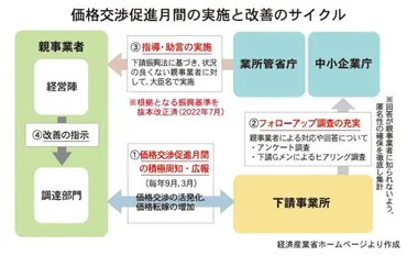 月は価格交渉促進月間中小の賃上げへ価格転嫁を経済産業省