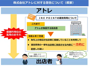 公取委、のポイント負担問題でアトレに警告