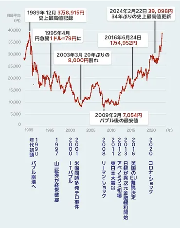 日経平均で振り返る年間、長期停滞から復活へ!