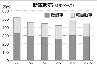 昨年の新車販売%減、年ぶり減少認証不正響く