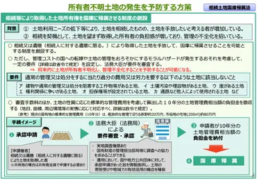 所有者不明土地の解消に向けた民事基本法制の見直し